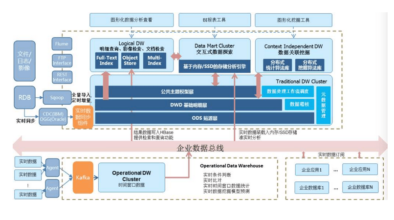 数据仓库数据治理,数据仓库建模,数据仓库维度建模,数据仓库建模理论