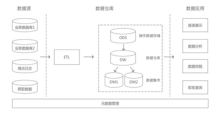 数据仓库数据治理,数据仓库建模,数据仓库维度建模,数据仓库建模理论