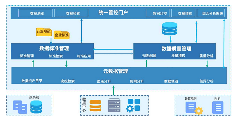 数据仓库数据治理,数据仓库建模,数据仓库维度建模,数据仓库建模理论
