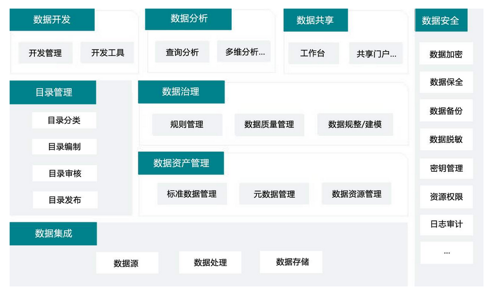 数据仓库数据治理,数据仓库建模,数据仓库维度建模,数据仓库建模理论