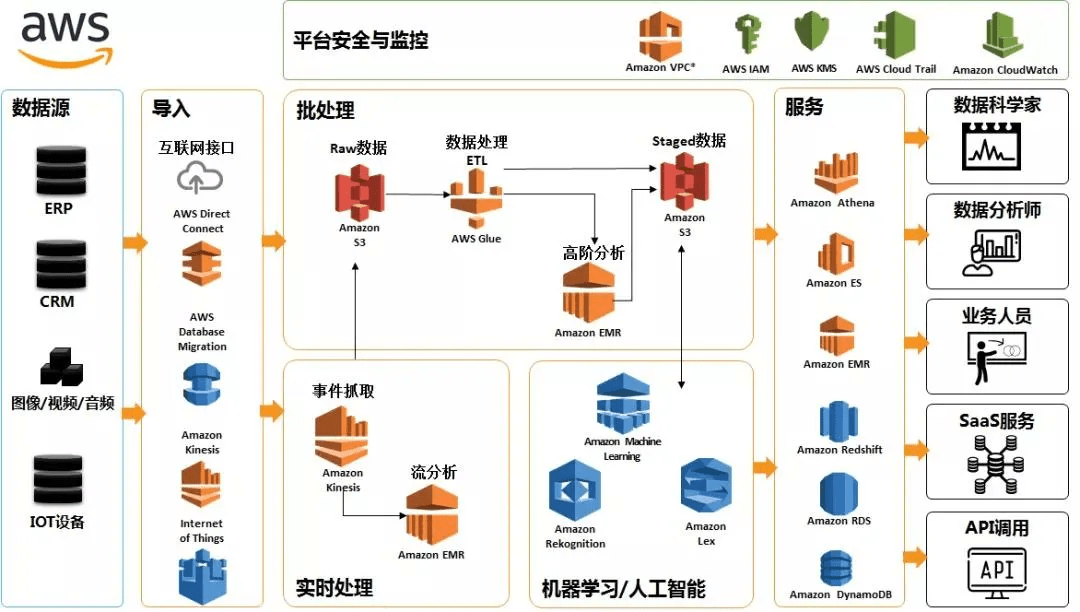 数据湖和数据仓库的区别,湖仓一体,数据湖和数据仓库,数据入湖