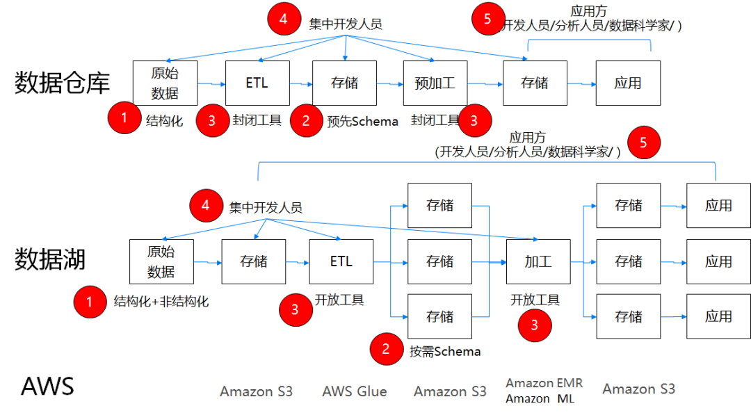 数据湖和数据仓库的区别,湖仓一体,数据湖和数据仓库,数据入湖