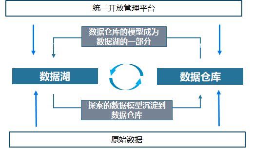 数据湖和数据仓库的区别,湖仓一体,数据湖和数据仓库,数据入湖