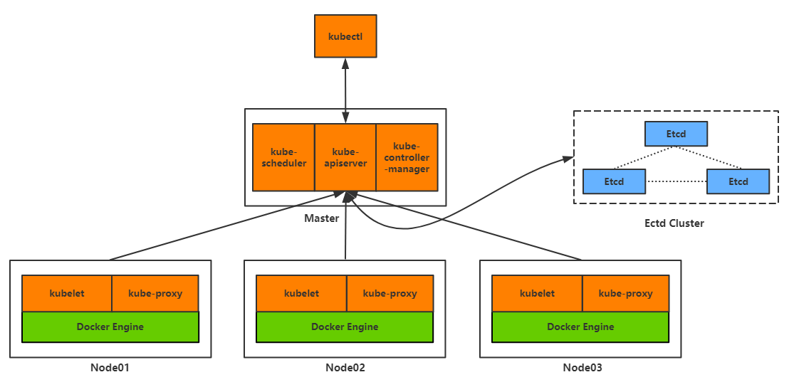 Kubernetes(K8S)集群管理Docker容器（部署篇）_k8s_02