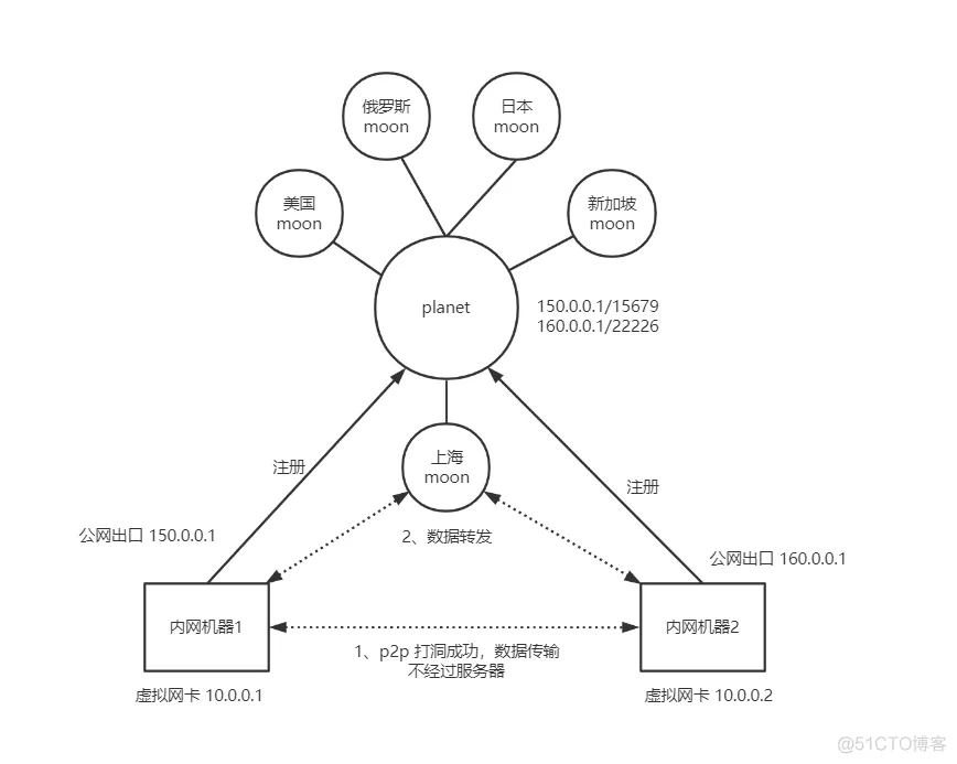Zerotier 搭建私有根服务器及创建虚拟局域网完整教程_zerotier
